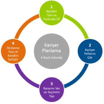 Kariyer Planlama Adımları Kariyer Planlama Adımları